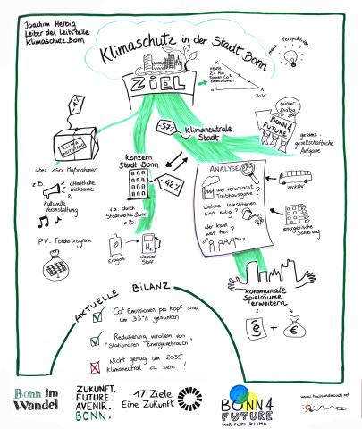 Graphic Recording Vortrag Joachim Helbig