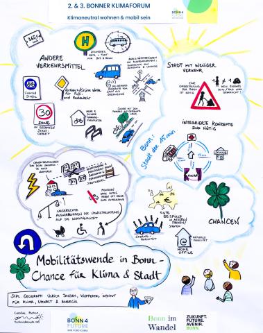 Graphic Recording zum Vortrag von Ulrich Jansen