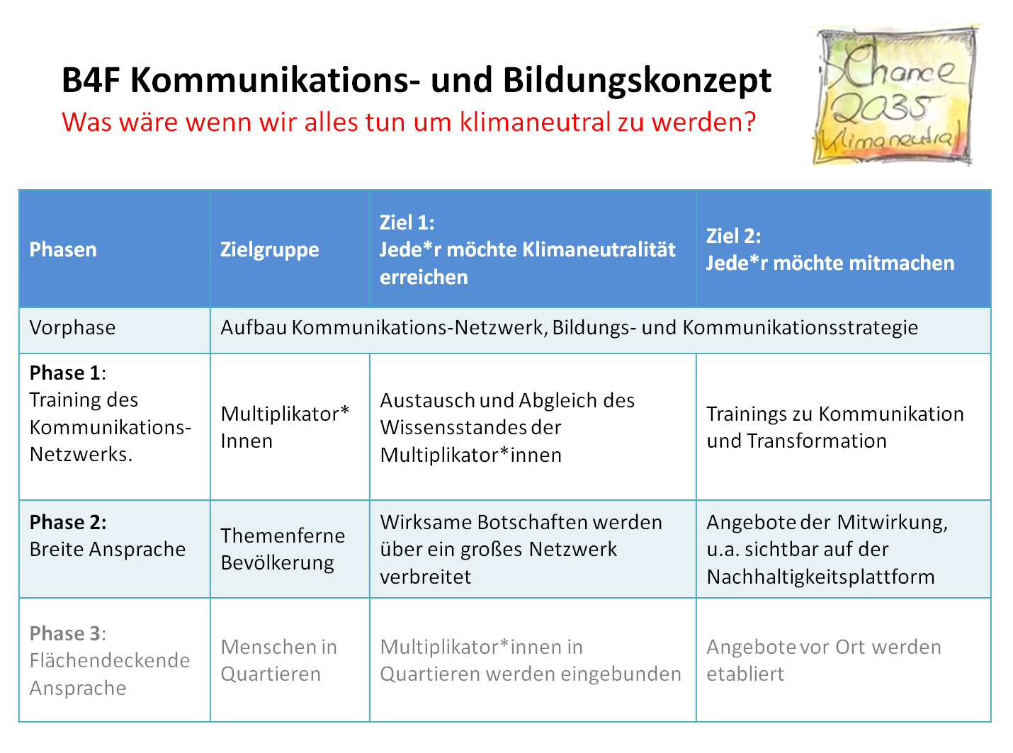 Tabelle mit den Phasen des Kommunikationskonzepts mit Phase 1 Fokus auf Multiplikator*innen und Phase 2 Fokus auf breiterer Öffentlichkeit