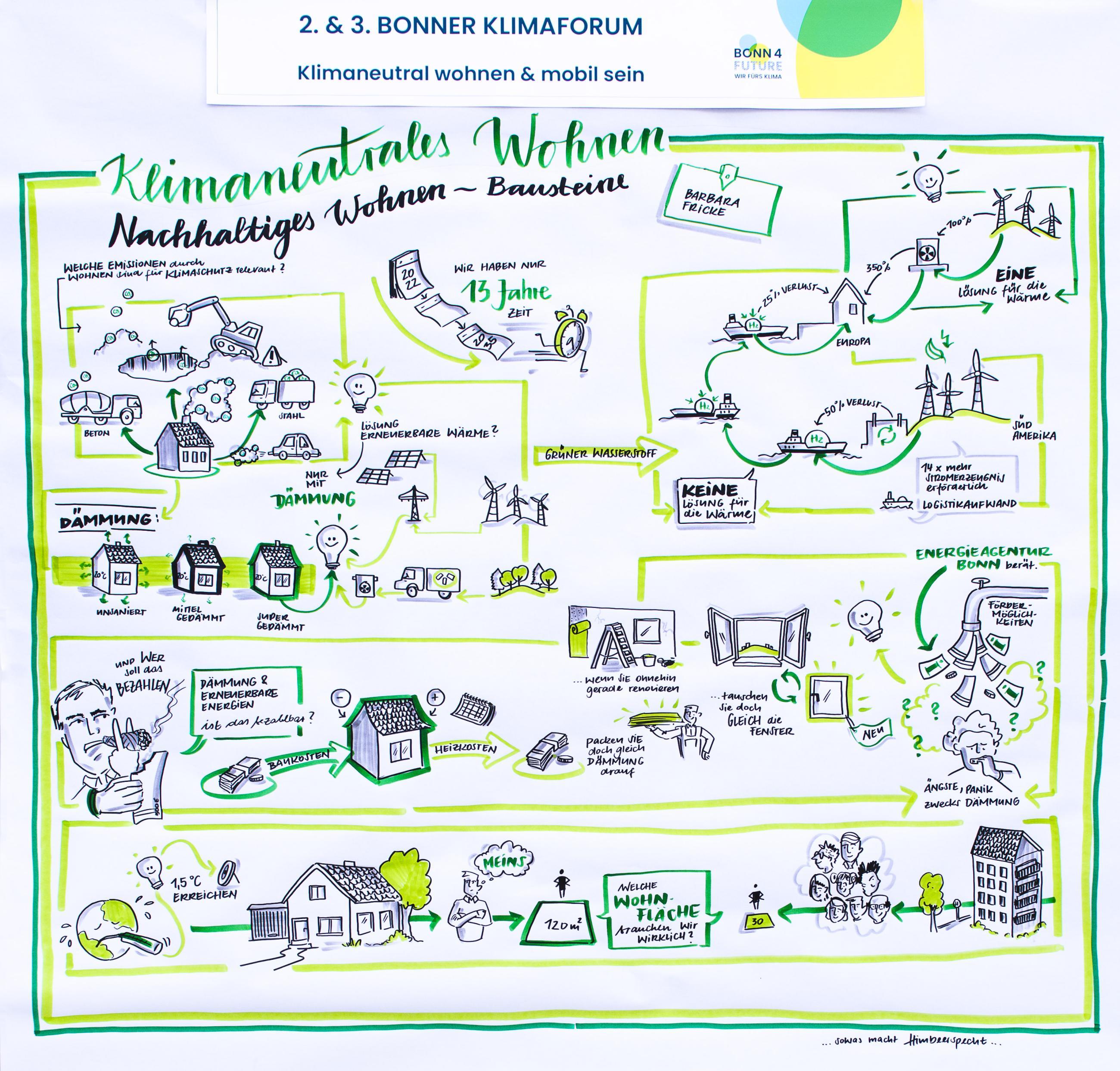 Graphic Recording, Vortrag Barbara Fricke: Crashkurs klimaneutral wohnen