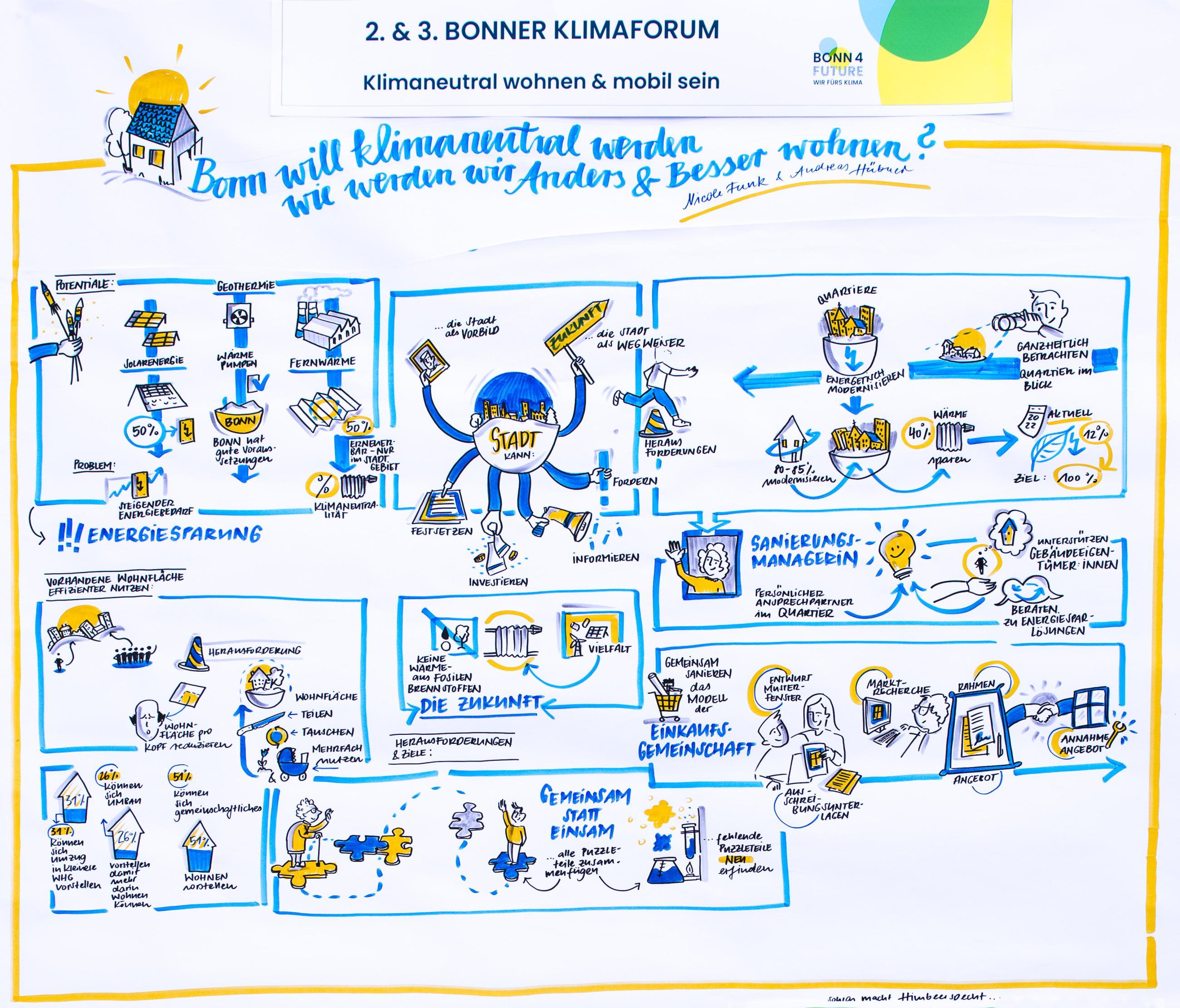 Graphic Recording zum Vortrag von Nicole Funk/Andreas Hübner